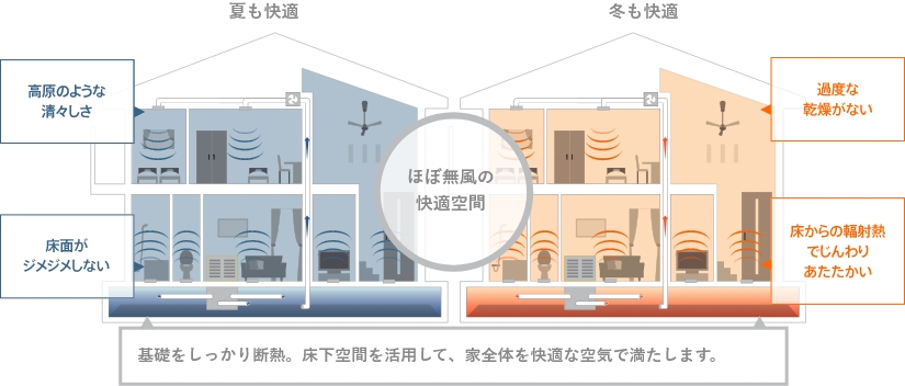 快適な仕組み