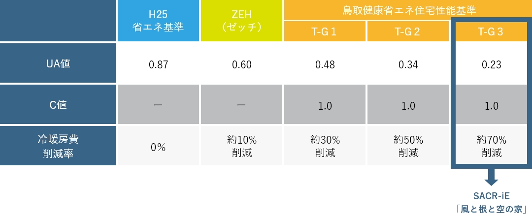 とっとり健康省エネ住宅「NE-ST」の性能基準表