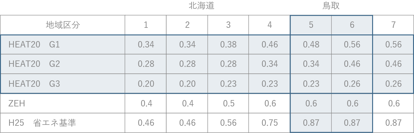 HEAT20　断熱性能推奨水準